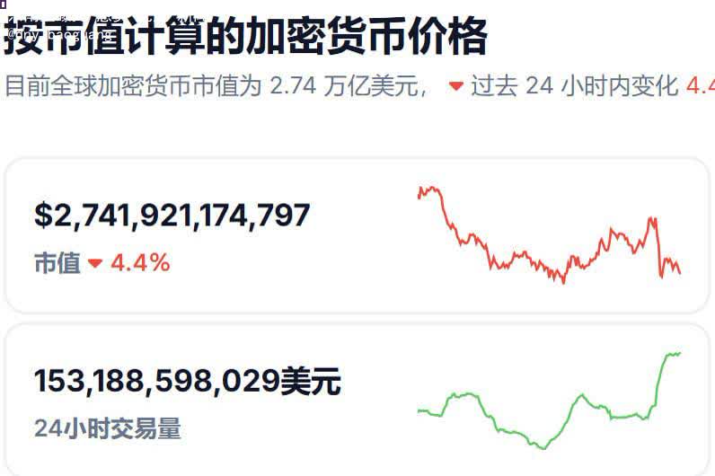加密货币总市值自特朗普正式就任后已蒸发8740亿美元-博彩技巧-博彩策略论坛